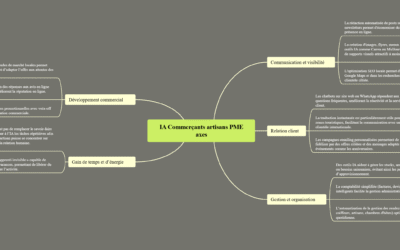 L’IA pour les petites entreprises, principaux intérêts
